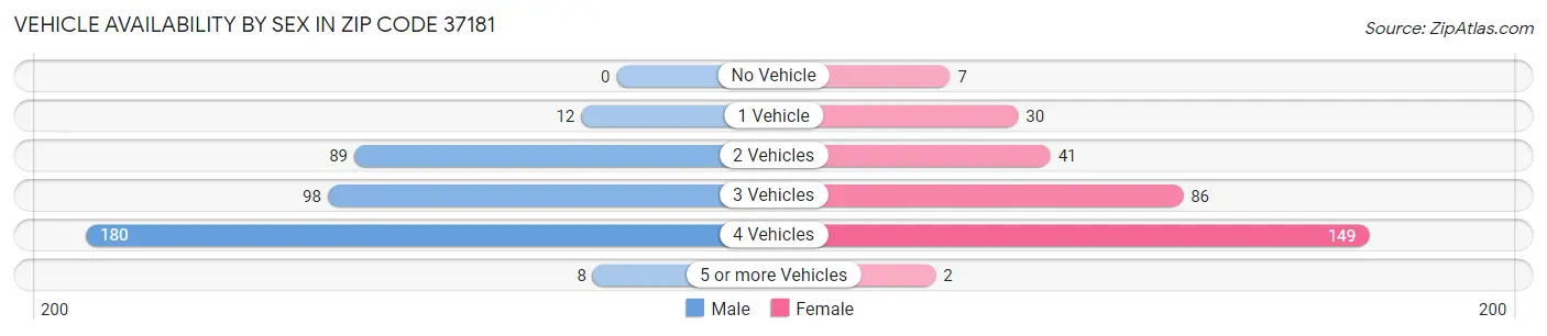 Vehicle Availability by Sex in Zip Code 37181