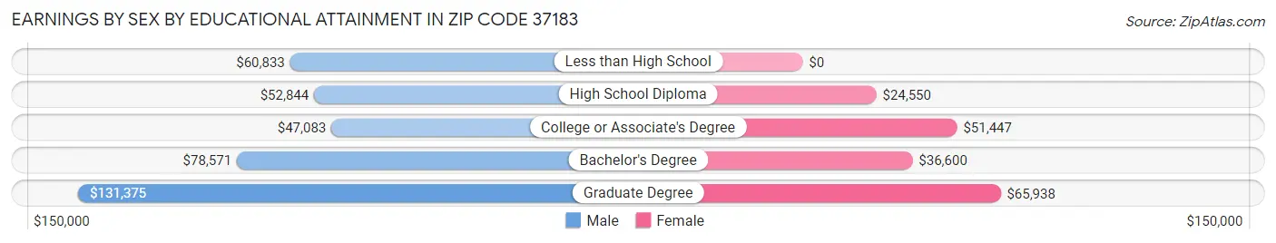 Earnings by Sex by Educational Attainment in Zip Code 37183