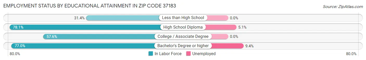 Employment Status by Educational Attainment in Zip Code 37183
