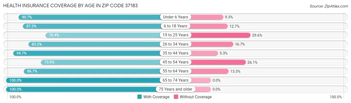 Health Insurance Coverage by Age in Zip Code 37183