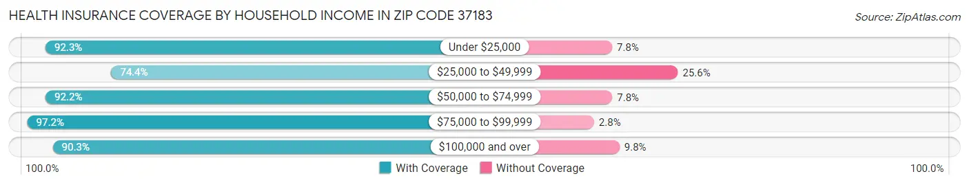 Health Insurance Coverage by Household Income in Zip Code 37183