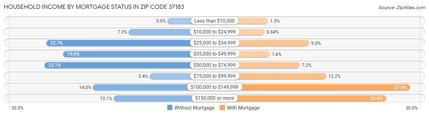 Household Income by Mortgage Status in Zip Code 37183