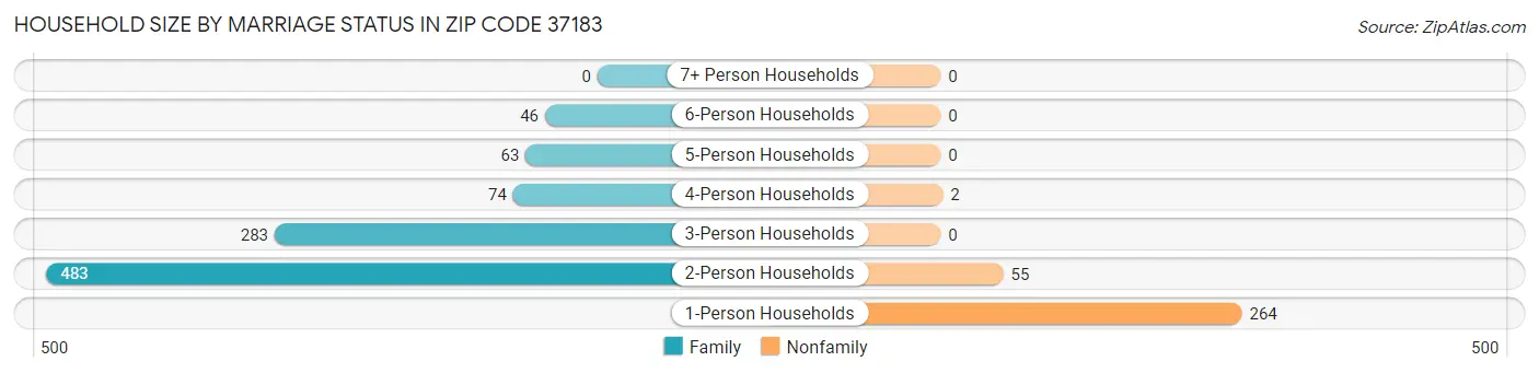 Household Size by Marriage Status in Zip Code 37183