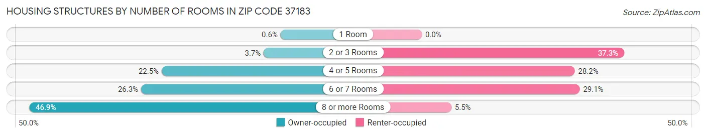 Housing Structures by Number of Rooms in Zip Code 37183