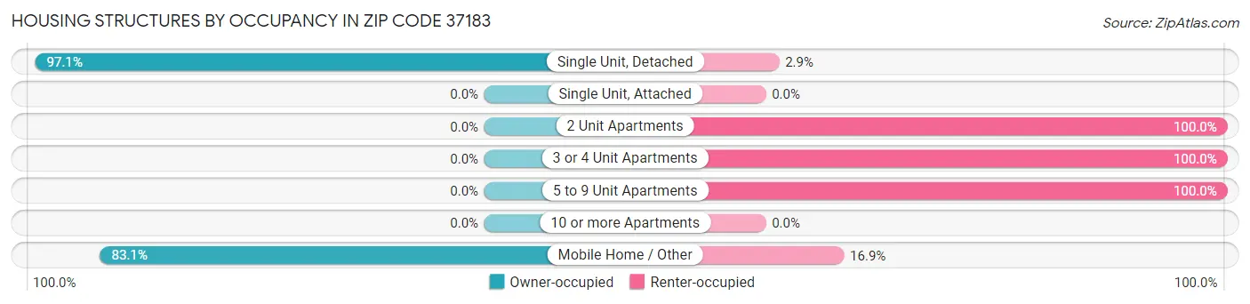 Housing Structures by Occupancy in Zip Code 37183