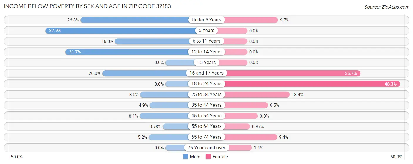 Income Below Poverty by Sex and Age in Zip Code 37183