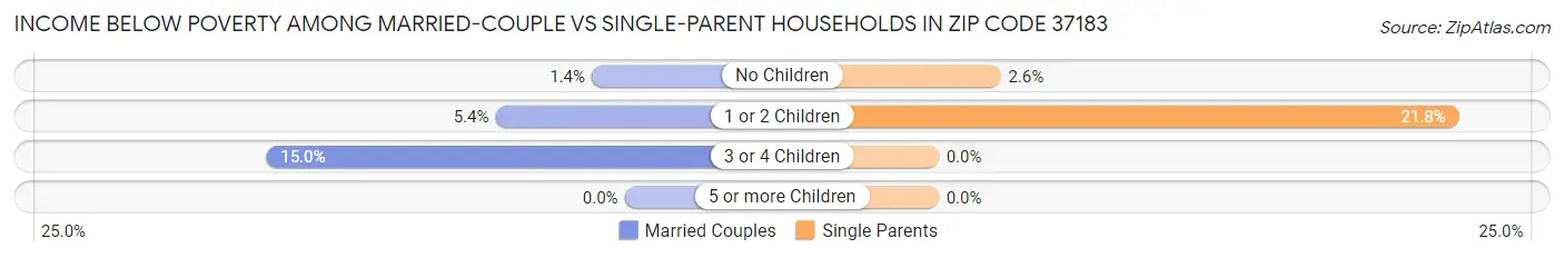 Income Below Poverty Among Married-Couple vs Single-Parent Households in Zip Code 37183