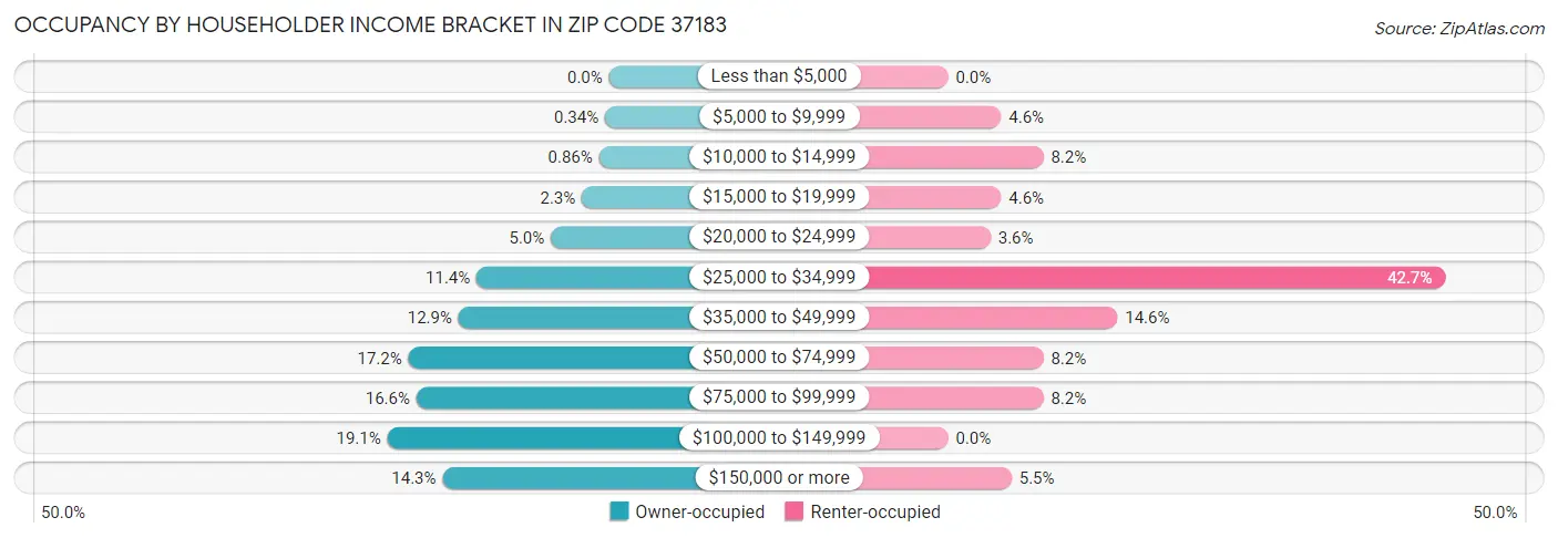 Occupancy by Householder Income Bracket in Zip Code 37183