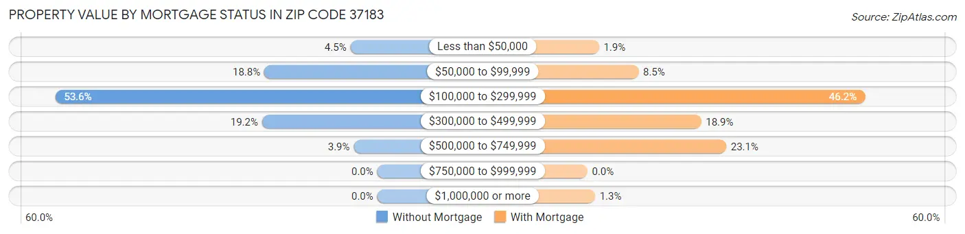 Property Value by Mortgage Status in Zip Code 37183