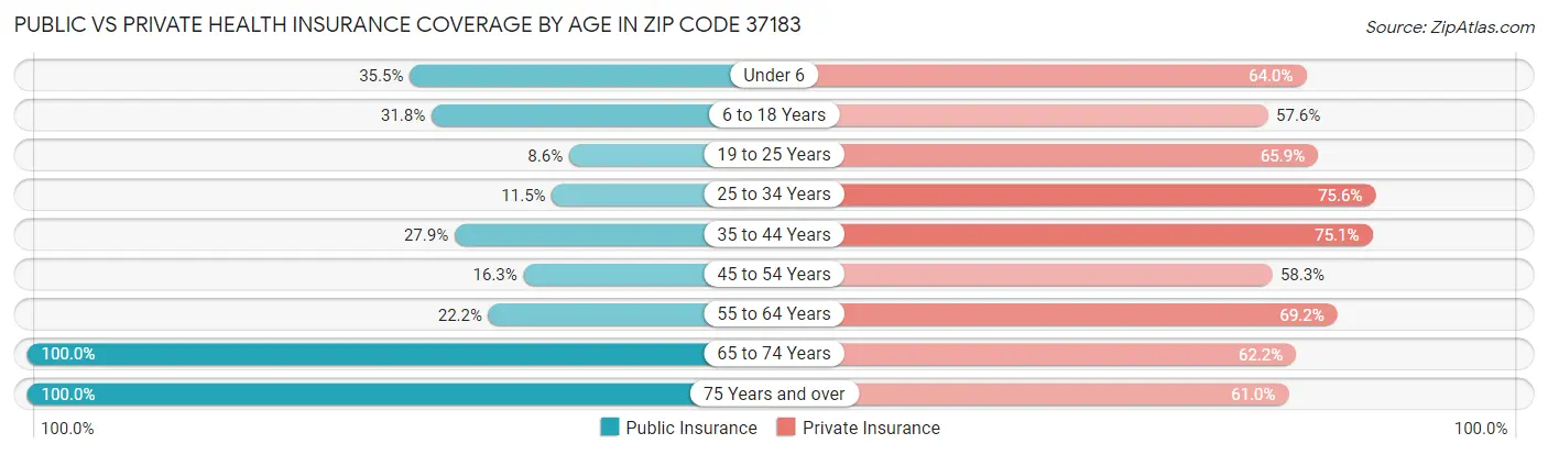 Public vs Private Health Insurance Coverage by Age in Zip Code 37183