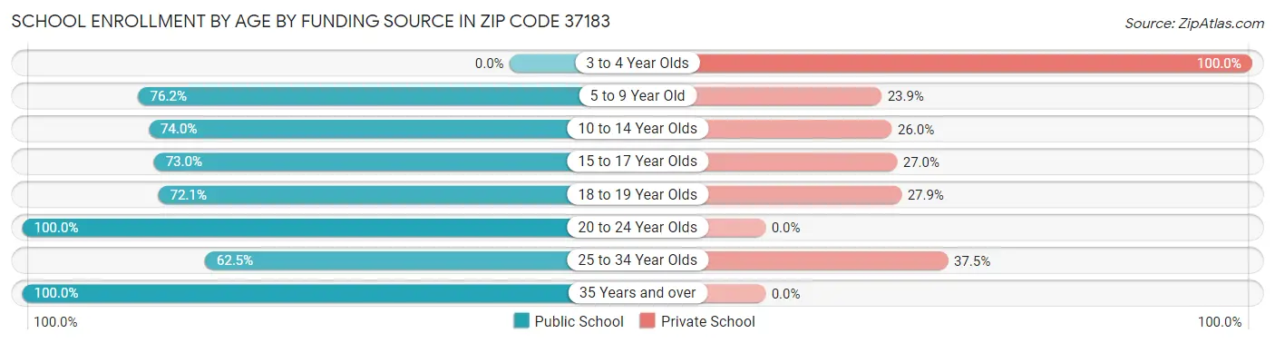 School Enrollment by Age by Funding Source in Zip Code 37183