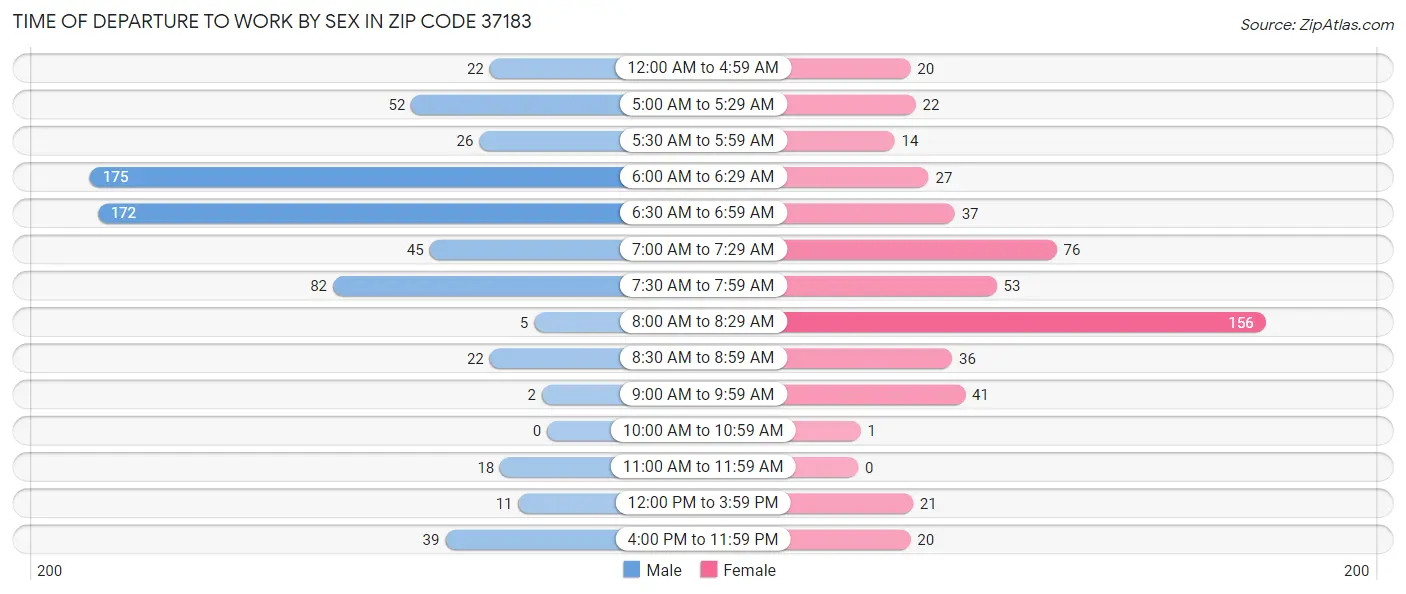 Time of Departure to Work by Sex in Zip Code 37183