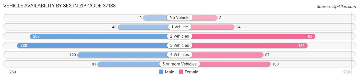 Vehicle Availability by Sex in Zip Code 37183