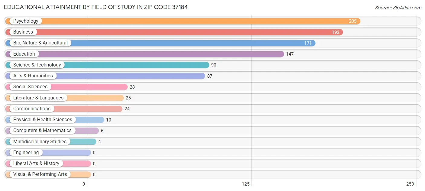 Educational Attainment by Field of Study in Zip Code 37184