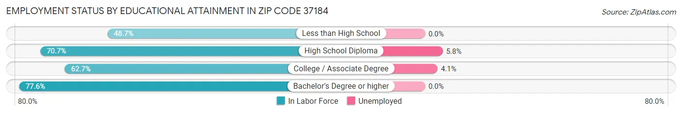 Employment Status by Educational Attainment in Zip Code 37184