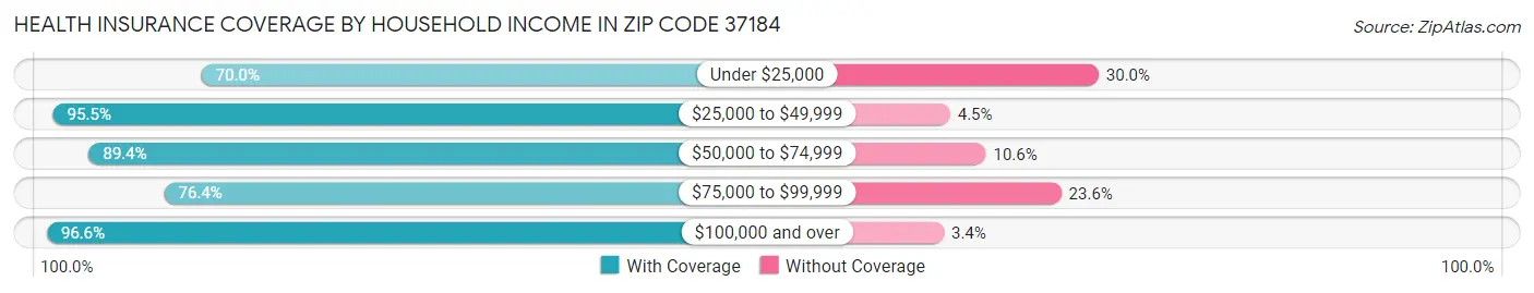 Health Insurance Coverage by Household Income in Zip Code 37184