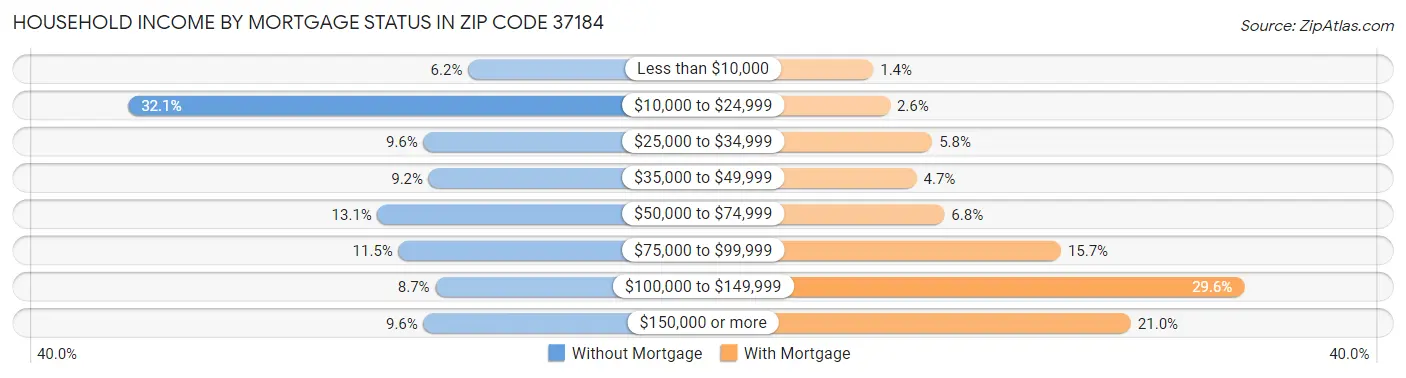 Household Income by Mortgage Status in Zip Code 37184