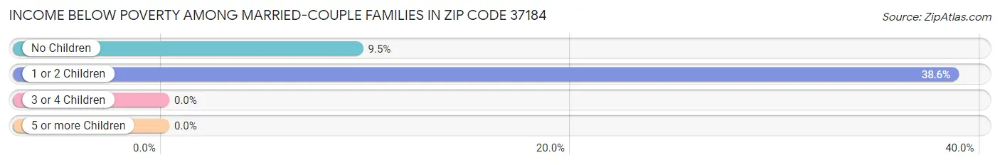 Income Below Poverty Among Married-Couple Families in Zip Code 37184