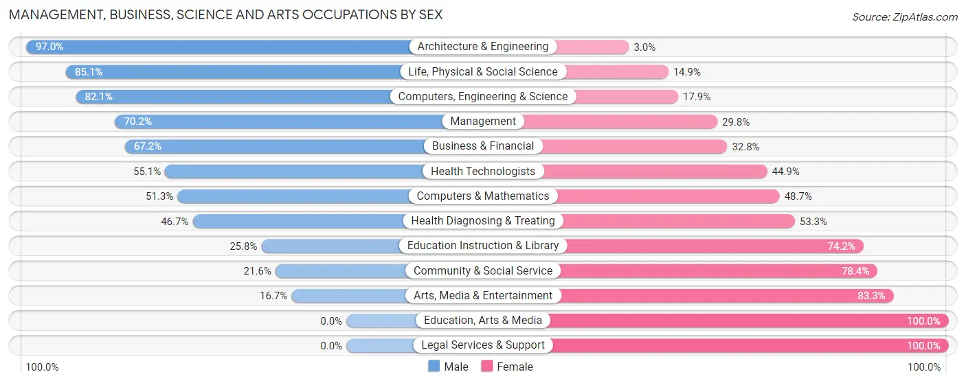 Management, Business, Science and Arts Occupations by Sex in Zip Code 37184
