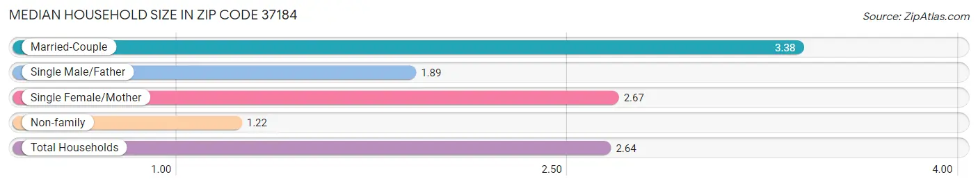 Median Household Size in Zip Code 37184