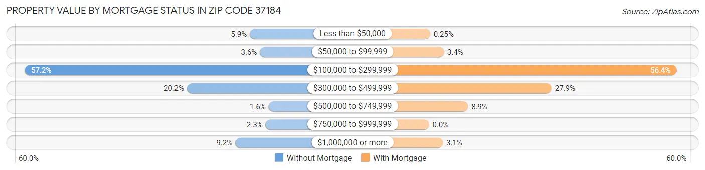 Property Value by Mortgage Status in Zip Code 37184