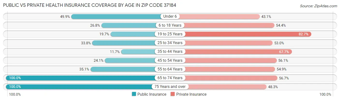 Public vs Private Health Insurance Coverage by Age in Zip Code 37184