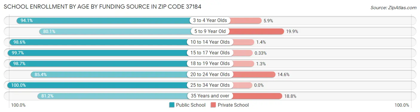 School Enrollment by Age by Funding Source in Zip Code 37184