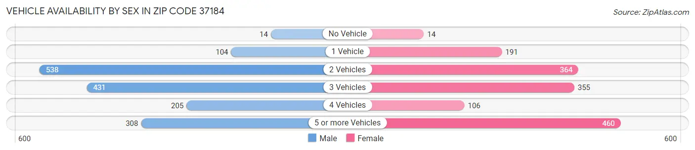 Vehicle Availability by Sex in Zip Code 37184