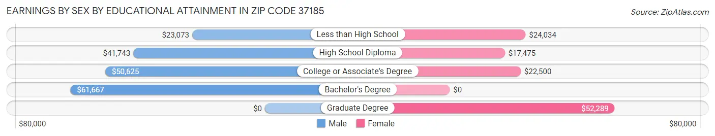 Earnings by Sex by Educational Attainment in Zip Code 37185