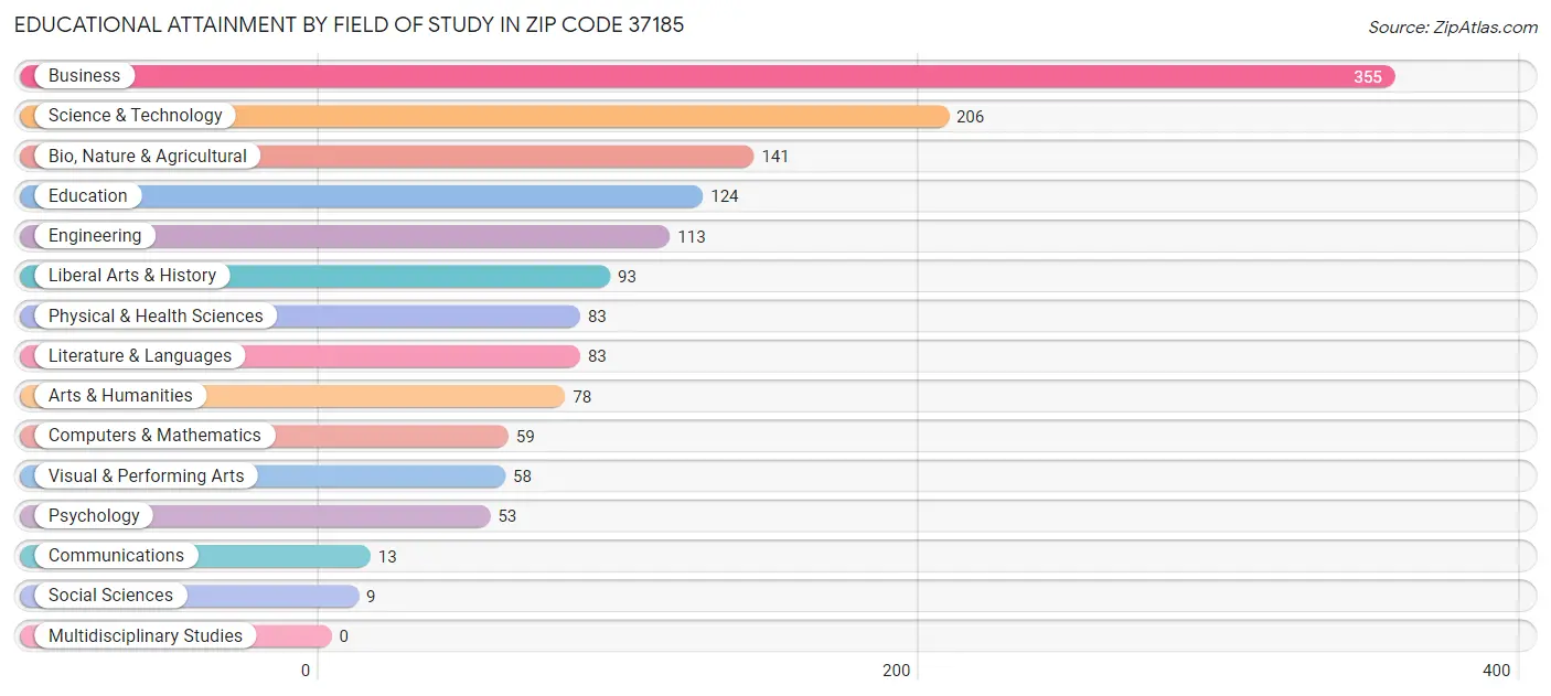 Educational Attainment by Field of Study in Zip Code 37185
