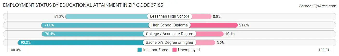 Employment Status by Educational Attainment in Zip Code 37185