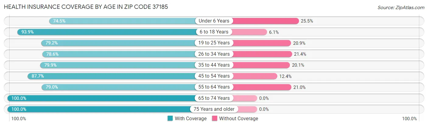 Health Insurance Coverage by Age in Zip Code 37185