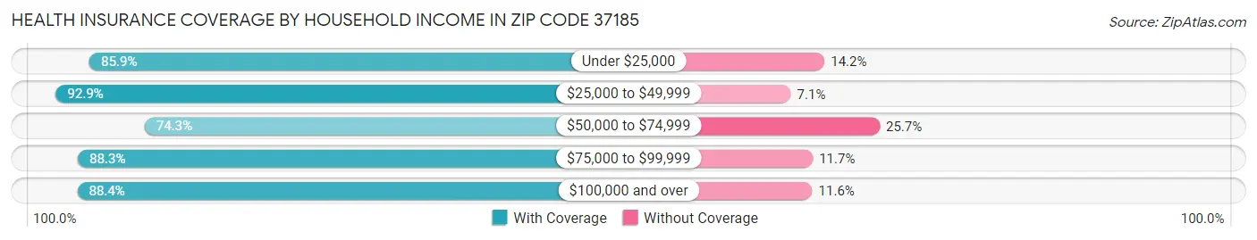 Health Insurance Coverage by Household Income in Zip Code 37185