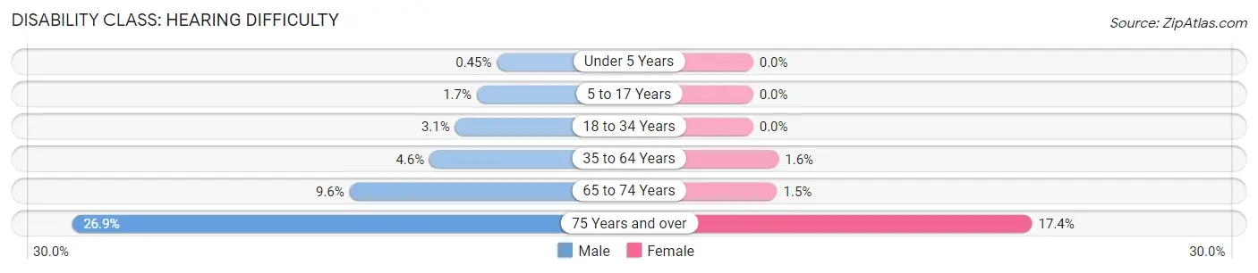 Disability in Zip Code 37185: <span>Hearing Difficulty</span>