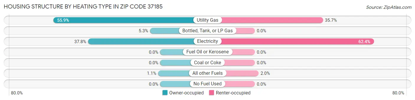 Housing Structure by Heating Type in Zip Code 37185