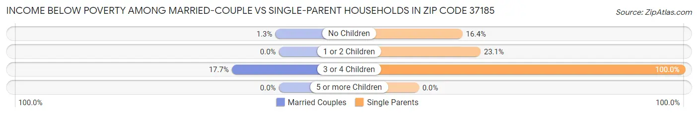 Income Below Poverty Among Married-Couple vs Single-Parent Households in Zip Code 37185