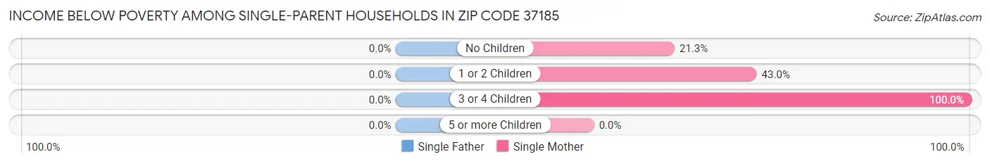Income Below Poverty Among Single-Parent Households in Zip Code 37185