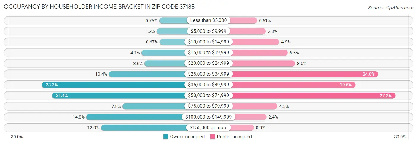 Occupancy by Householder Income Bracket in Zip Code 37185