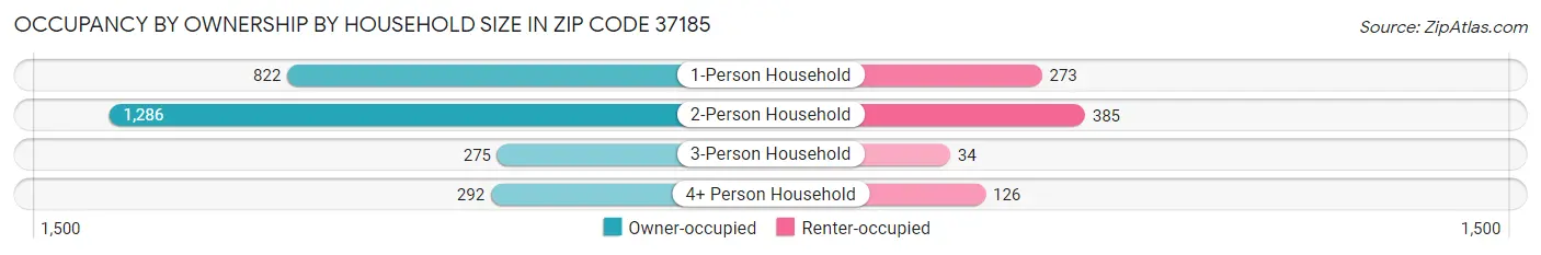 Occupancy by Ownership by Household Size in Zip Code 37185