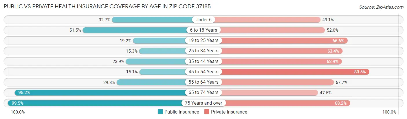 Public vs Private Health Insurance Coverage by Age in Zip Code 37185