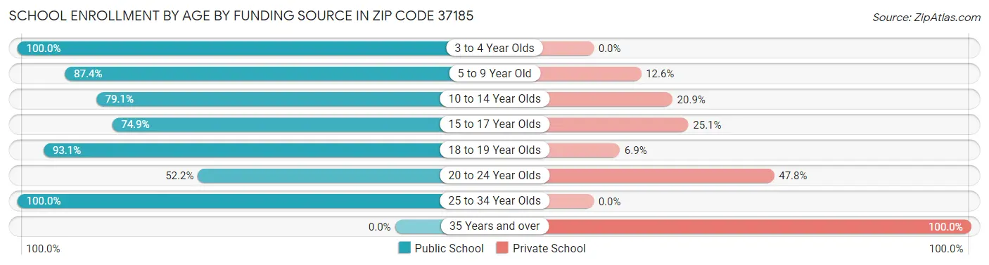 School Enrollment by Age by Funding Source in Zip Code 37185