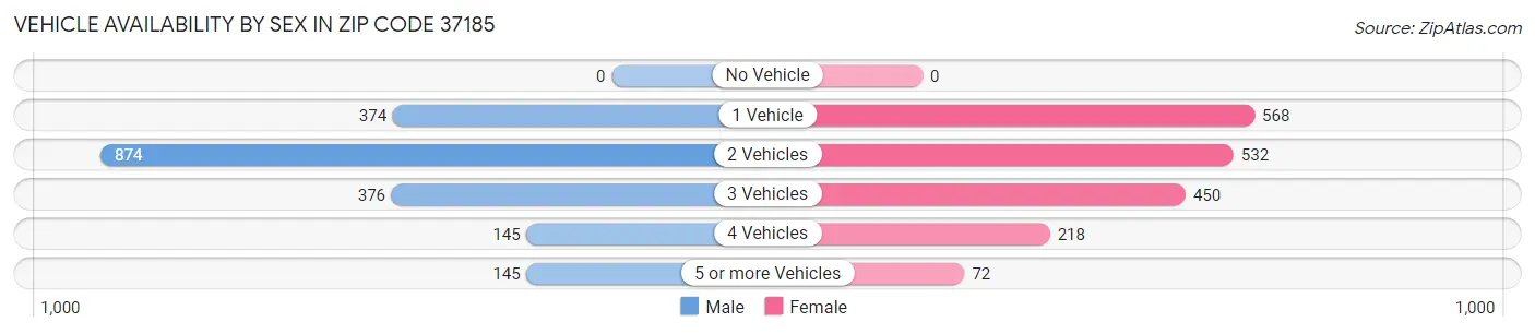 Vehicle Availability by Sex in Zip Code 37185
