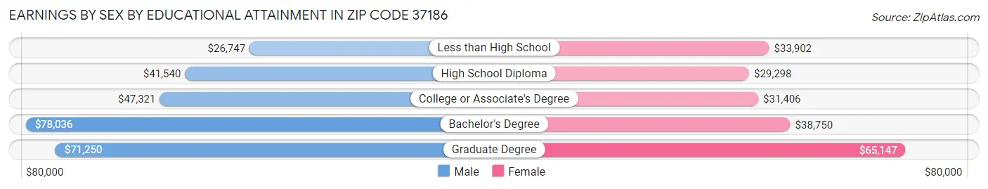 Earnings by Sex by Educational Attainment in Zip Code 37186