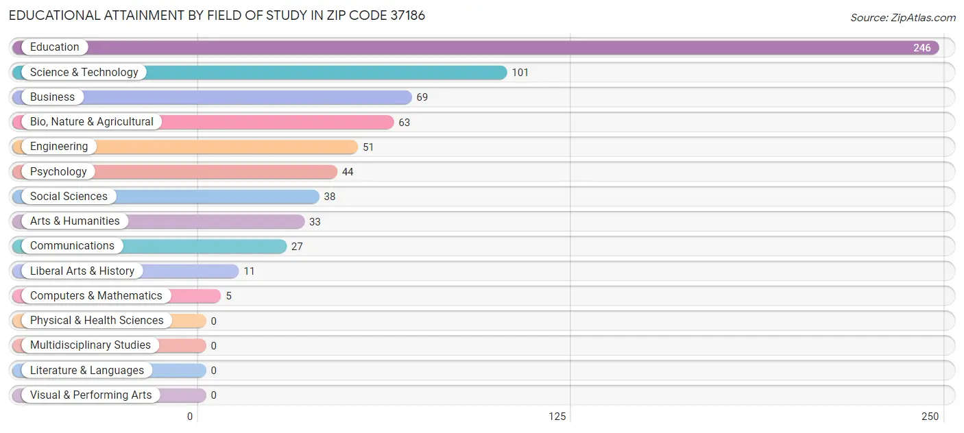 Educational Attainment by Field of Study in Zip Code 37186