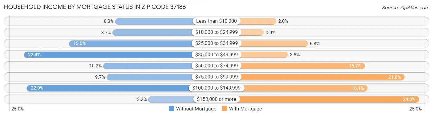 Household Income by Mortgage Status in Zip Code 37186