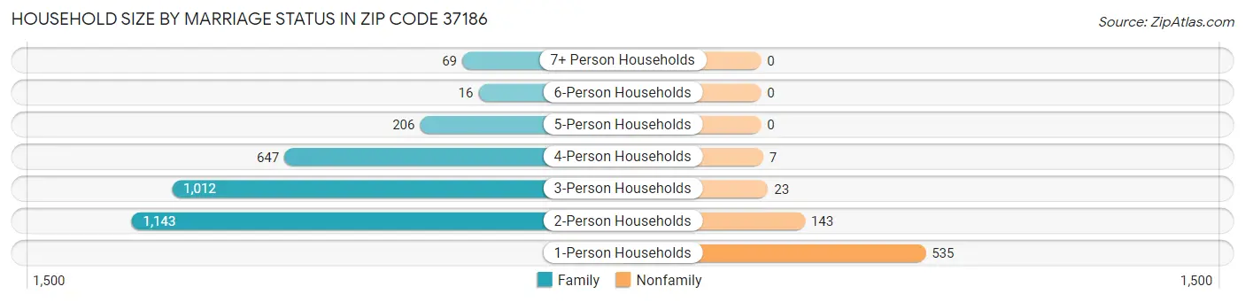 Household Size by Marriage Status in Zip Code 37186