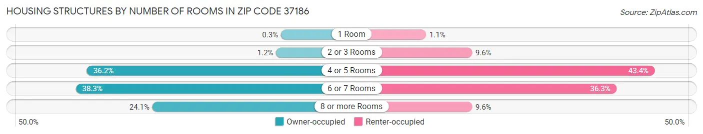 Housing Structures by Number of Rooms in Zip Code 37186