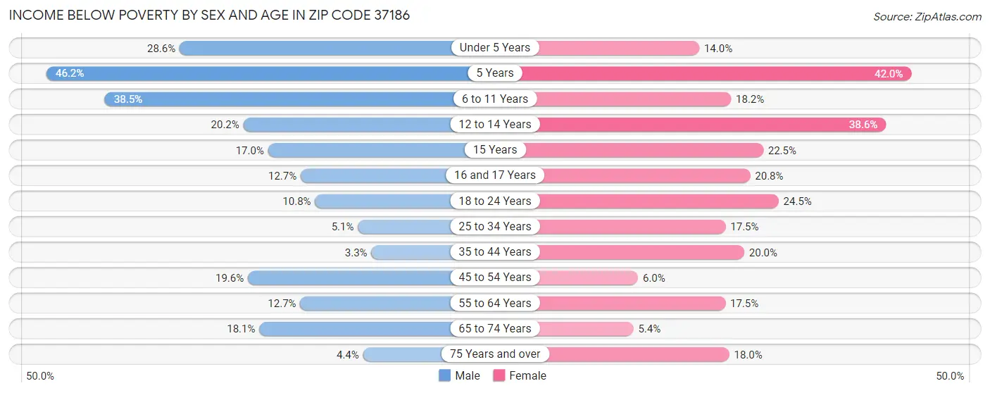 Income Below Poverty by Sex and Age in Zip Code 37186