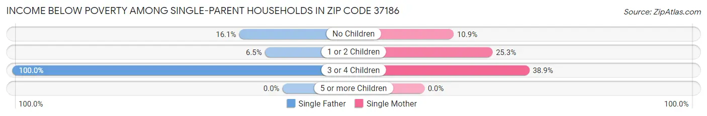 Income Below Poverty Among Single-Parent Households in Zip Code 37186