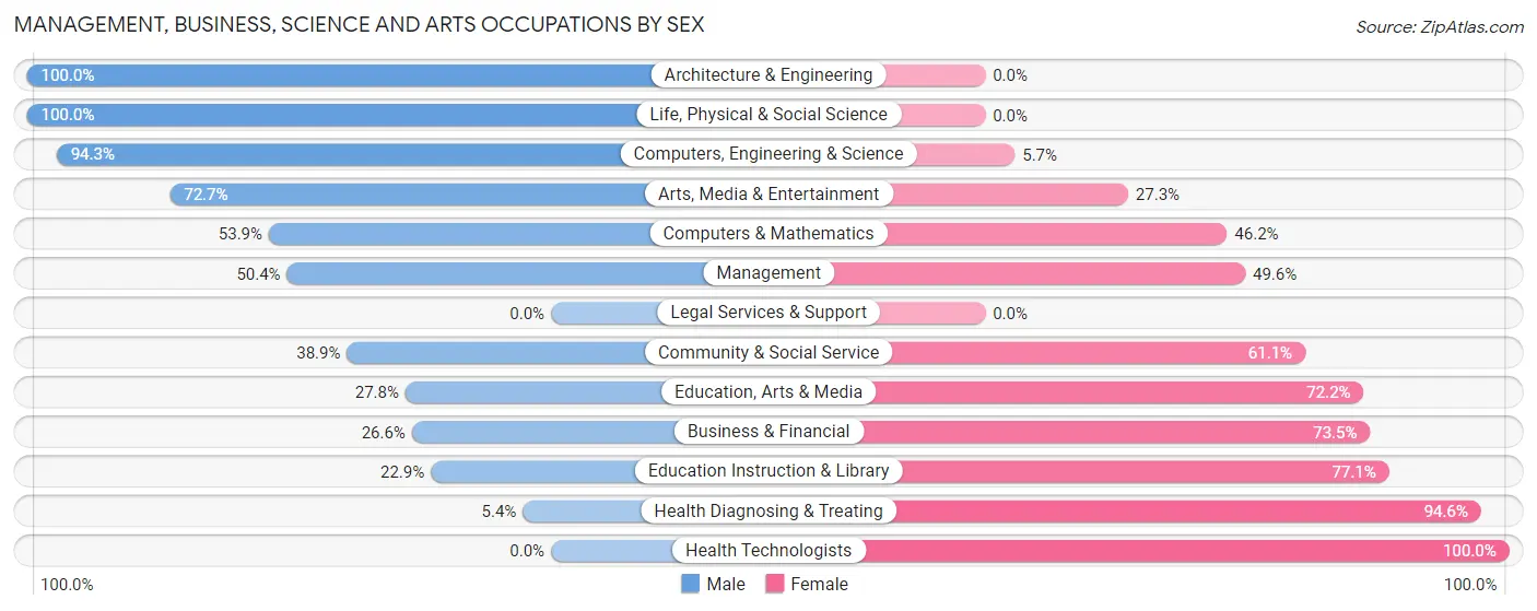 Management, Business, Science and Arts Occupations by Sex in Zip Code 37186
